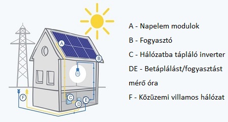 halozatba taplalo napelem rendszer